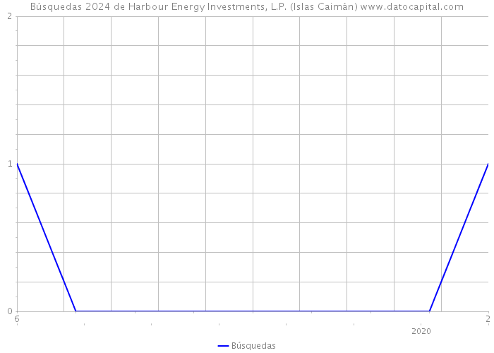 Búsquedas 2024 de Harbour Energy Investments, L.P. (Islas Caimán) 