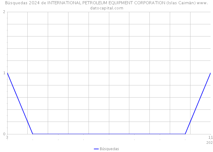 Búsquedas 2024 de INTERNATIONAL PETROLEUM EQUIPMENT CORPORATION (Islas Caimán) 