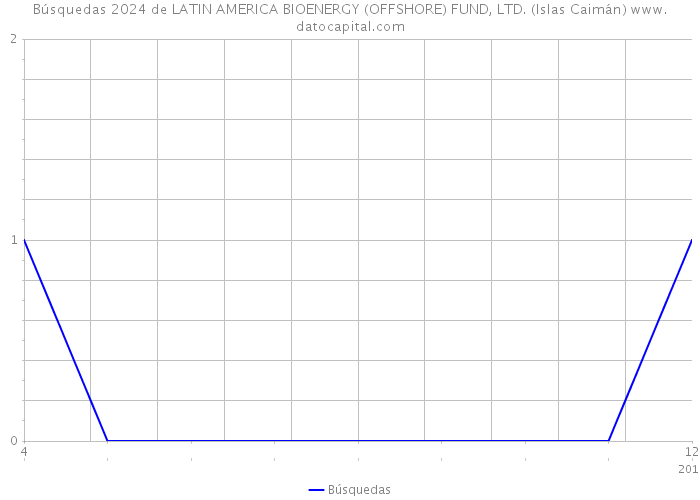 Búsquedas 2024 de LATIN AMERICA BIOENERGY (OFFSHORE) FUND, LTD. (Islas Caimán) 