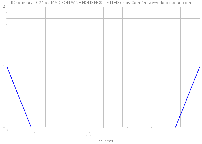 Búsquedas 2024 de MADISON WINE HOLDINGS LIMITED (Islas Caimán) 