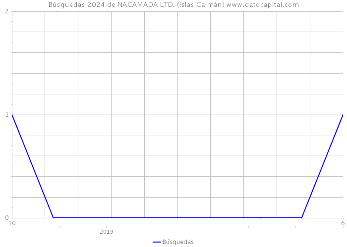 Búsquedas 2024 de NACAMADA LTD. (Islas Caimán) 