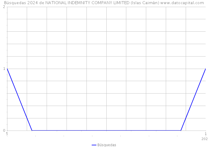Búsquedas 2024 de NATIONAL INDEMNITY COMPANY LIMITED (Islas Caimán) 