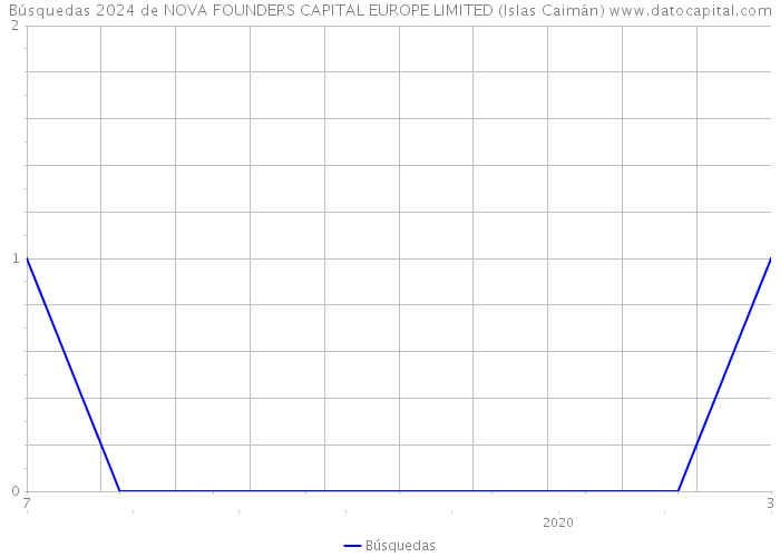 Búsquedas 2024 de NOVA FOUNDERS CAPITAL EUROPE LIMITED (Islas Caimán) 