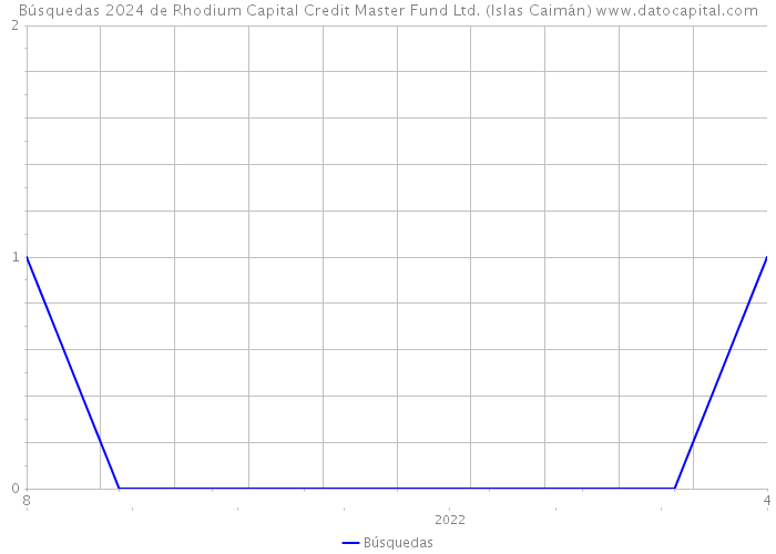 Búsquedas 2024 de Rhodium Capital Credit Master Fund Ltd. (Islas Caimán) 