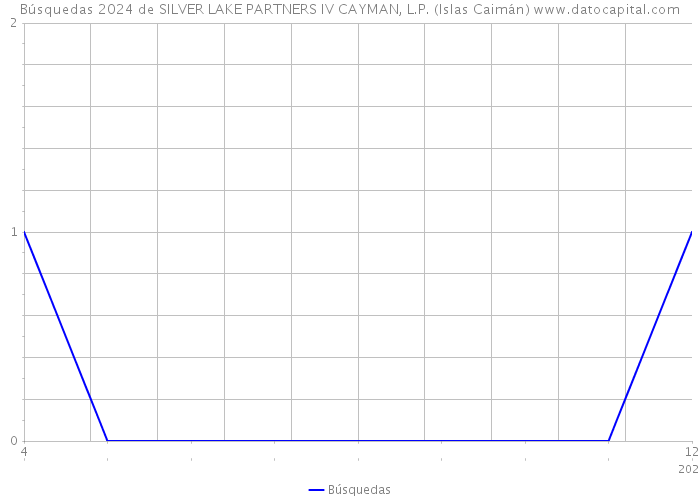 Búsquedas 2024 de SILVER LAKE PARTNERS IV CAYMAN, L.P. (Islas Caimán) 