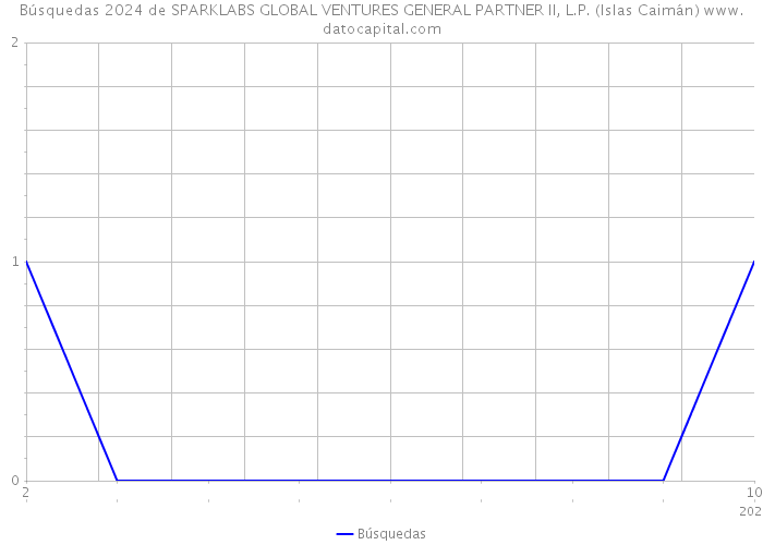 Búsquedas 2024 de SPARKLABS GLOBAL VENTURES GENERAL PARTNER II, L.P. (Islas Caimán) 