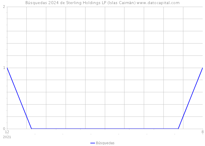 Búsquedas 2024 de Sterling Holdings LP (Islas Caimán) 
