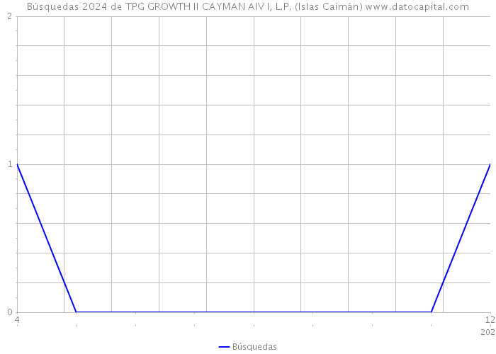 Búsquedas 2024 de TPG GROWTH II CAYMAN AIV I, L.P. (Islas Caimán) 