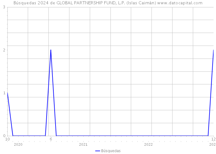 Búsquedas 2024 de GLOBAL PARTNERSHIP FUND, L.P. (Islas Caimán) 
