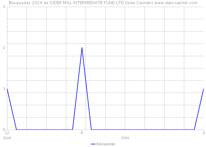 Búsquedas 2024 de CIDER MILL INTERMEDIATE FUND LTD (Islas Caimán) 