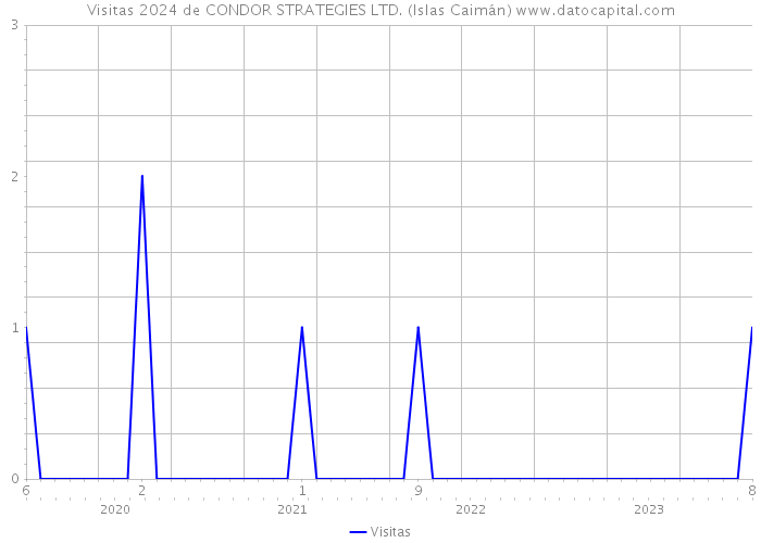 Visitas 2024 de CONDOR STRATEGIES LTD. (Islas Caimán) 
