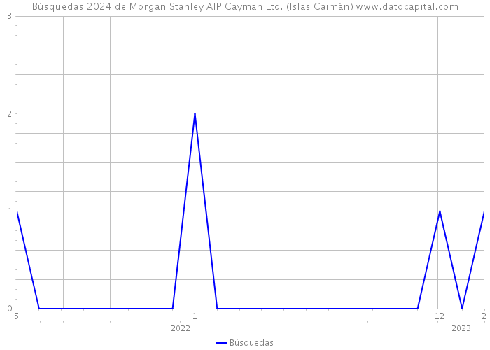 Búsquedas 2024 de Morgan Stanley AIP Cayman Ltd. (Islas Caimán) 