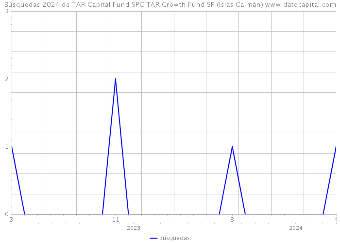 Búsquedas 2024 de TAR Capital Fund SPC TAR Growth Fund SP (Islas Caimán) 