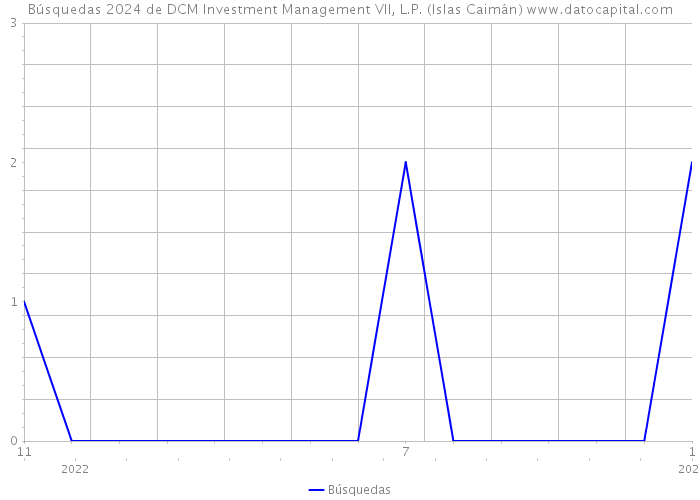 Búsquedas 2024 de DCM Investment Management VII, L.P. (Islas Caimán) 