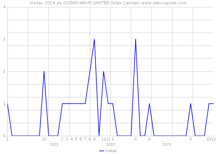 Visitas 2024 de OCEAN WAVE LIMITED (Islas Caimán) 