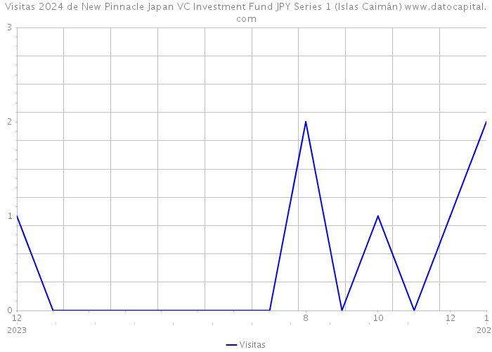 Visitas 2024 de New Pinnacle Japan VC Investment Fund JPY Series 1 (Islas Caimán) 