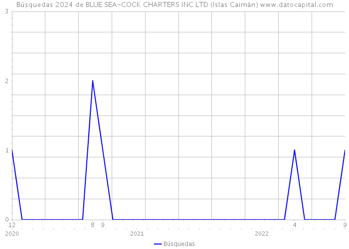 Búsquedas 2024 de BLUE SEA-COCK CHARTERS INC LTD (Islas Caimán) 