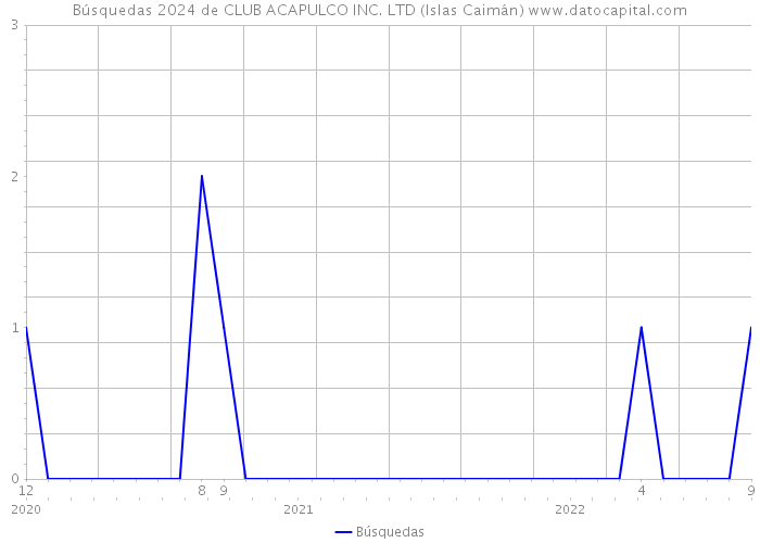 Búsquedas 2024 de CLUB ACAPULCO INC. LTD (Islas Caimán) 