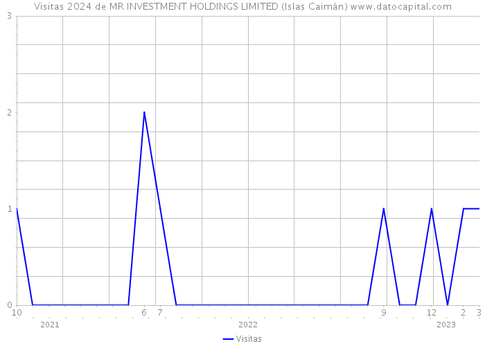 Visitas 2024 de MR INVESTMENT HOLDINGS LIMITED (Islas Caimán) 