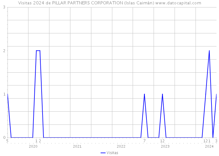 Visitas 2024 de PILLAR PARTNERS CORPORATION (Islas Caimán) 