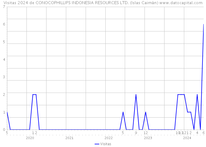 Visitas 2024 de CONOCOPHILLIPS INDONESIA RESOURCES LTD. (Islas Caimán) 