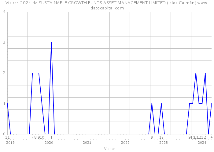 Visitas 2024 de SUSTAINABLE GROWTH FUNDS ASSET MANAGEMENT LIMITED (Islas Caimán) 