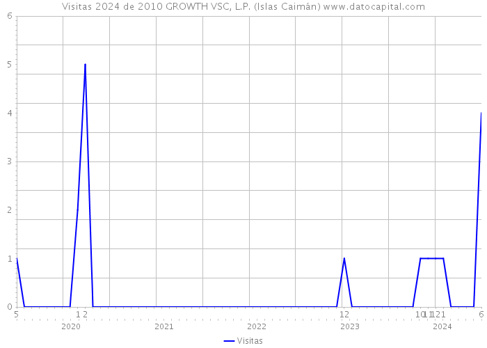 Visitas 2024 de 2010 GROWTH VSC, L.P. (Islas Caimán) 