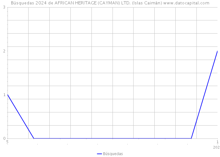 Búsquedas 2024 de AFRICAN HERITAGE (CAYMAN) LTD. (Islas Caimán) 
