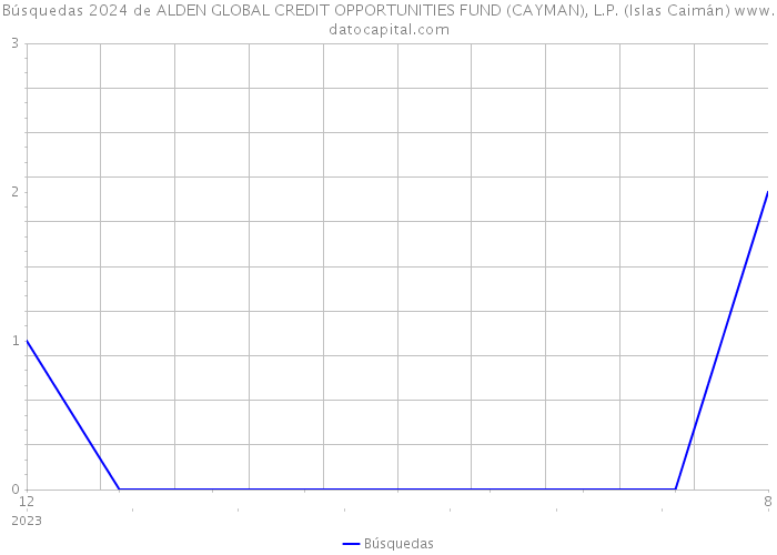 Búsquedas 2024 de ALDEN GLOBAL CREDIT OPPORTUNITIES FUND (CAYMAN), L.P. (Islas Caimán) 