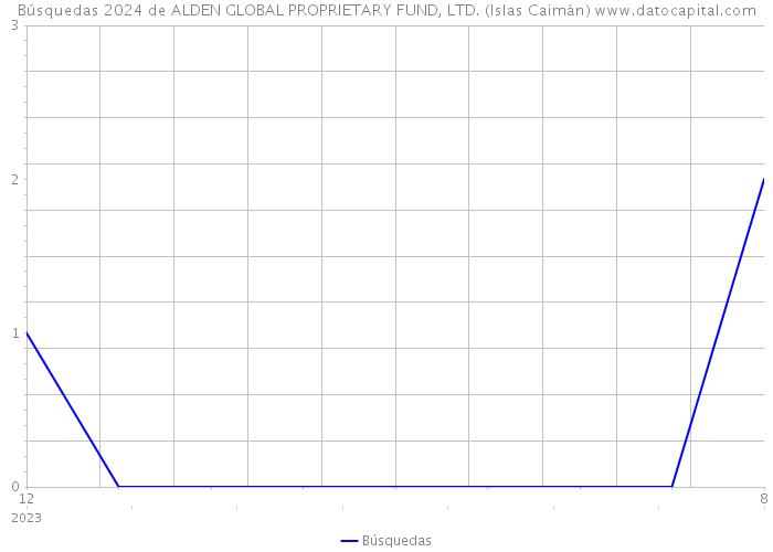 Búsquedas 2024 de ALDEN GLOBAL PROPRIETARY FUND, LTD. (Islas Caimán) 