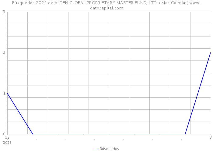 Búsquedas 2024 de ALDEN GLOBAL PROPRIETARY MASTER FUND, LTD. (Islas Caimán) 