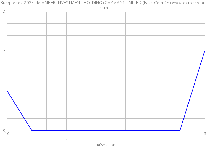 Búsquedas 2024 de AMBER INVESTMENT HOLDING (CAYMAN) LIMITED (Islas Caimán) 