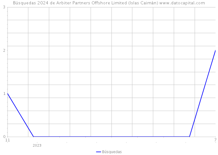 Búsquedas 2024 de Arbiter Partners Offshore Limited (Islas Caimán) 