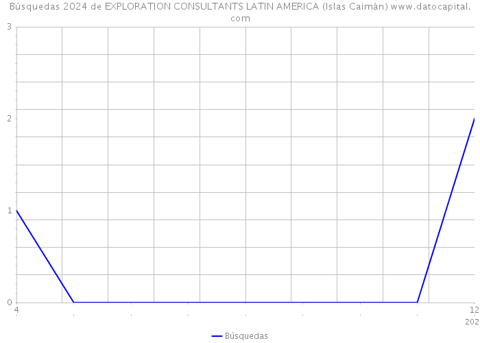 Búsquedas 2024 de EXPLORATION CONSULTANTS LATIN AMERICA (Islas Caimán) 