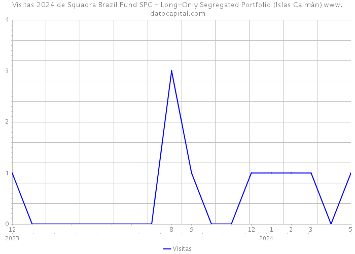 Visitas 2024 de Squadra Brazil Fund SPC - Long-Only Segregated Portfolio (Islas Caimán) 