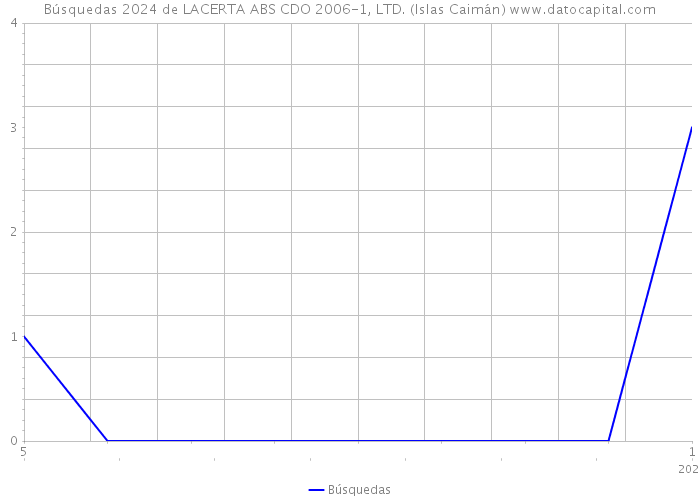 Búsquedas 2024 de LACERTA ABS CDO 2006-1, LTD. (Islas Caimán) 
