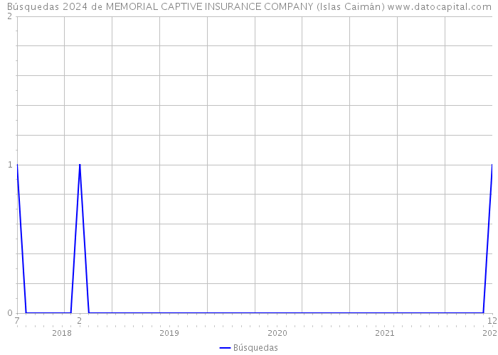Búsquedas 2024 de MEMORIAL CAPTIVE INSURANCE COMPANY (Islas Caimán) 