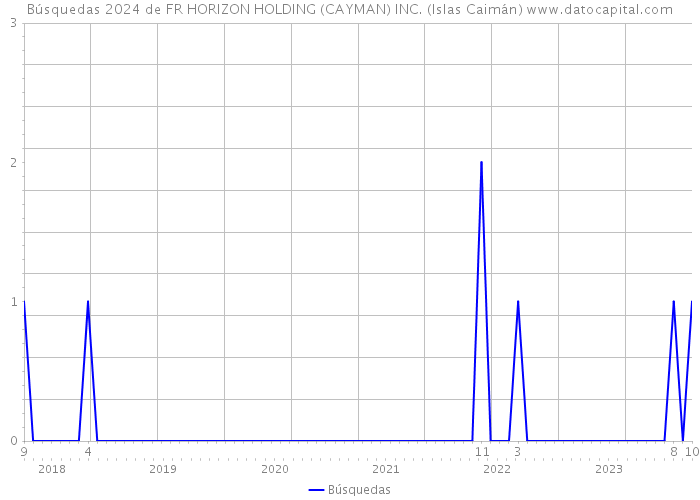 Búsquedas 2024 de FR HORIZON HOLDING (CAYMAN) INC. (Islas Caimán) 
