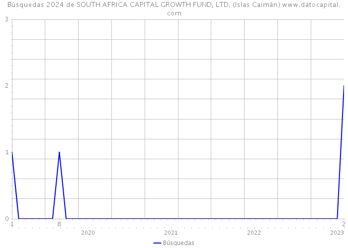 Búsquedas 2024 de SOUTH AFRICA CAPITAL GROWTH FUND, LTD. (Islas Caimán) 