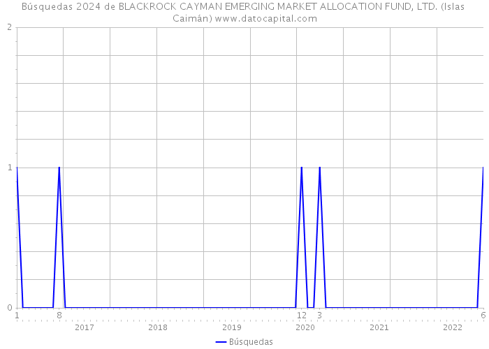Búsquedas 2024 de BLACKROCK CAYMAN EMERGING MARKET ALLOCATION FUND, LTD. (Islas Caimán) 