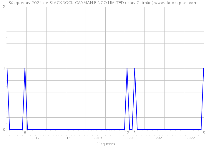 Búsquedas 2024 de BLACKROCK CAYMAN FINCO LIMITED (Islas Caimán) 