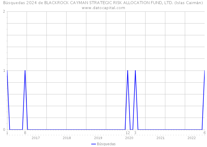 Búsquedas 2024 de BLACKROCK CAYMAN STRATEGIC RISK ALLOCATION FUND, LTD. (Islas Caimán) 