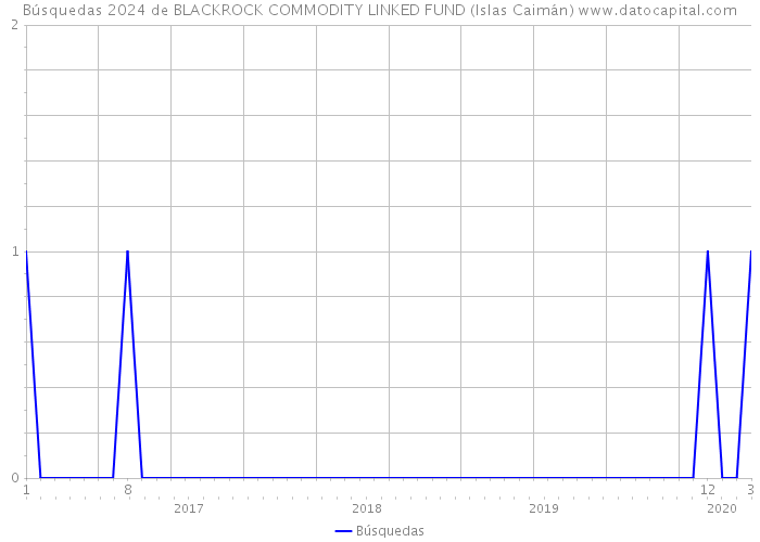 Búsquedas 2024 de BLACKROCK COMMODITY LINKED FUND (Islas Caimán) 
