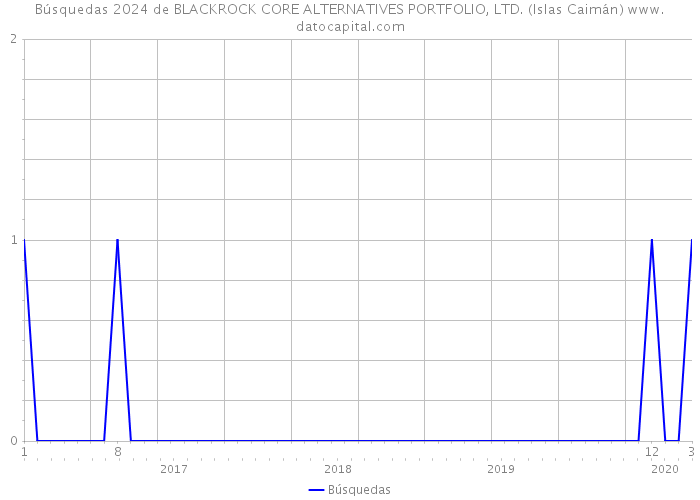 Búsquedas 2024 de BLACKROCK CORE ALTERNATIVES PORTFOLIO, LTD. (Islas Caimán) 