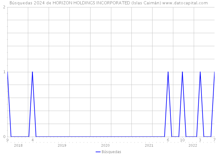 Búsquedas 2024 de HORIZON HOLDINGS INCORPORATED (Islas Caimán) 