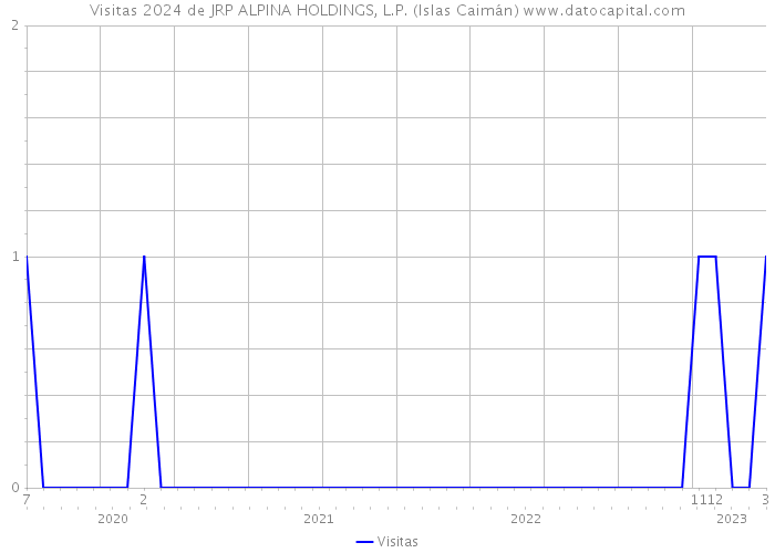 Visitas 2024 de JRP ALPINA HOLDINGS, L.P. (Islas Caimán) 