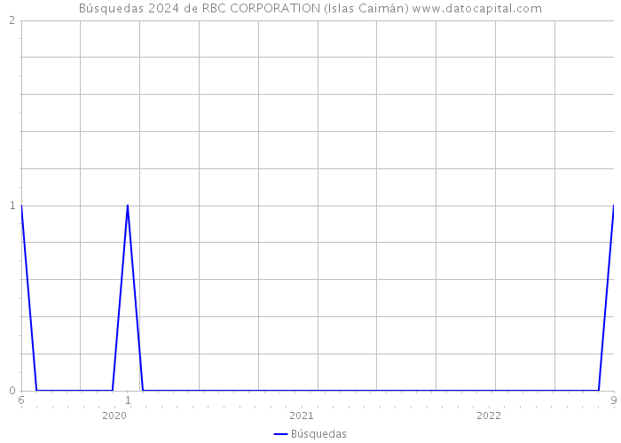 Búsquedas 2024 de RBC CORPORATION (Islas Caimán) 