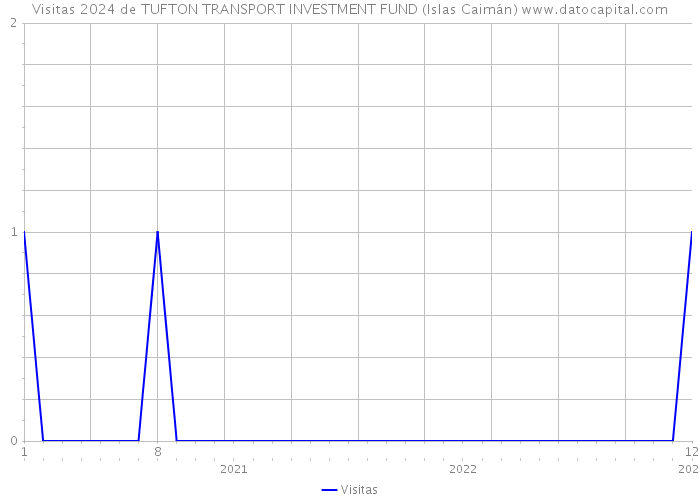 Visitas 2024 de TUFTON TRANSPORT INVESTMENT FUND (Islas Caimán) 