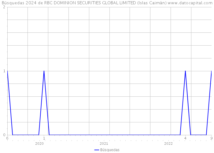 Búsquedas 2024 de RBC DOMINION SECURITIES GLOBAL LIMITED (Islas Caimán) 