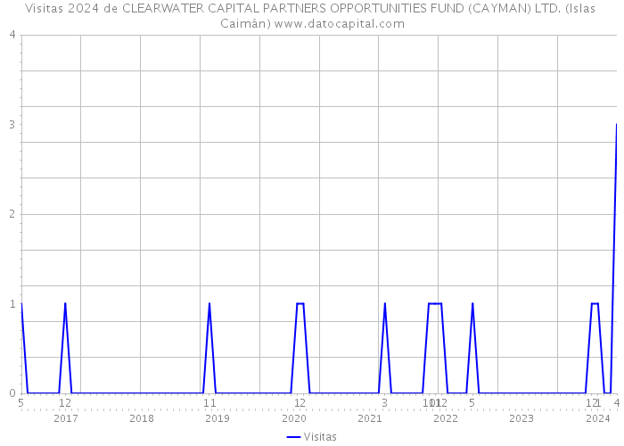 Visitas 2024 de CLEARWATER CAPITAL PARTNERS OPPORTUNITIES FUND (CAYMAN) LTD. (Islas Caimán) 